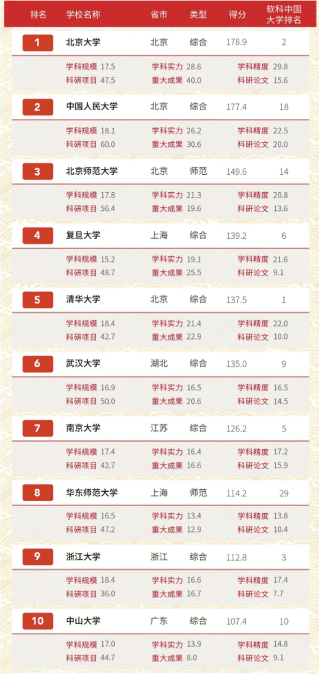 
2020年中国高校文科实力200强排名：北师大第三 文科生可收藏！‘BJL平台集团’(图2)