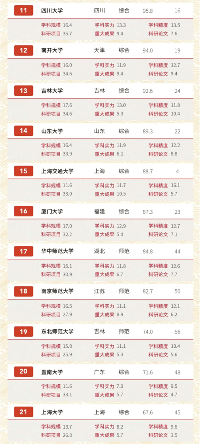 
2020年中国高校文科实力200强排名：北师大第三 文科生可收藏！‘BJL平台集团’(图4)