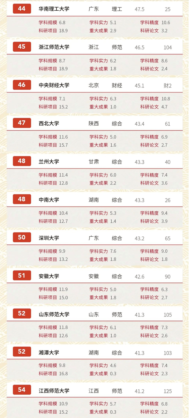 
2020年中国高校文科实力200强排名：北师大第三 文科生可收藏！‘BJL平台集团’(图8)